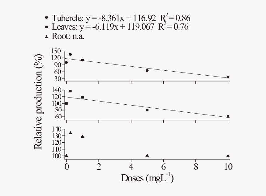 Content Of Cd In Different Parts Of Radish Plants - Plot, HD Png Download