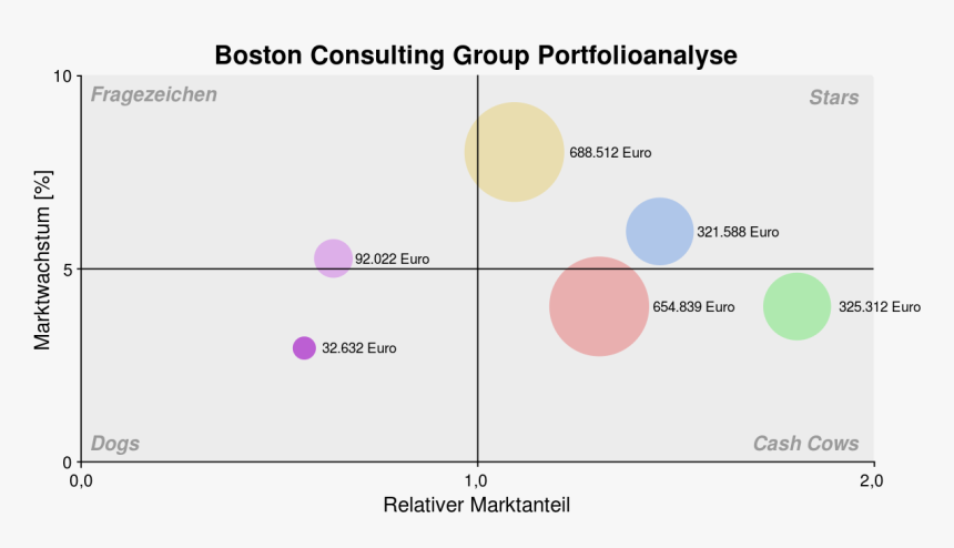 Dell Bcg Matrix, HD Png Download
