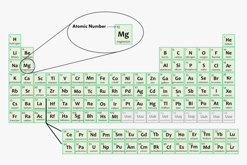 American Periodic Table, HD Png Download