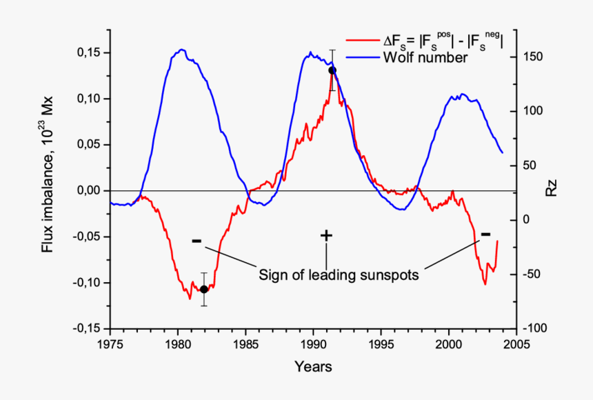 Positive And Negative Flux Imbalance ∆f S - Amorphous Carbon Tga, HD Png Download