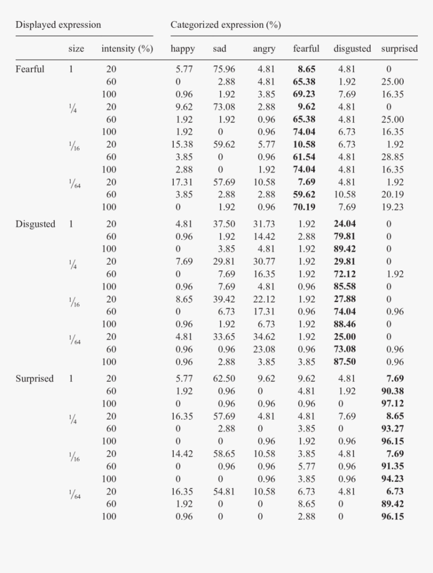 Confusion Matrices Of Fearful, Disgusted, And Surprised - Probability Tables On Divorce, HD Png Download