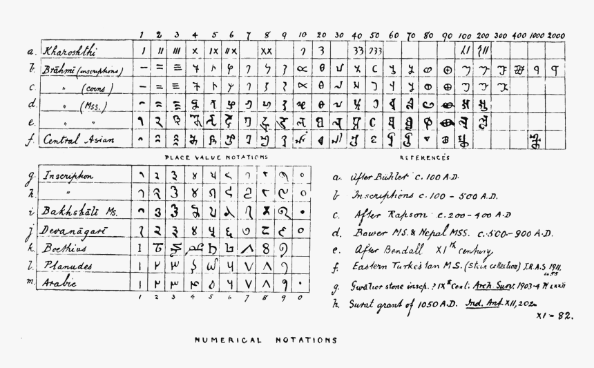 Indian Mathematics Pg 29 - Numerical Notation In India, HD Png Download