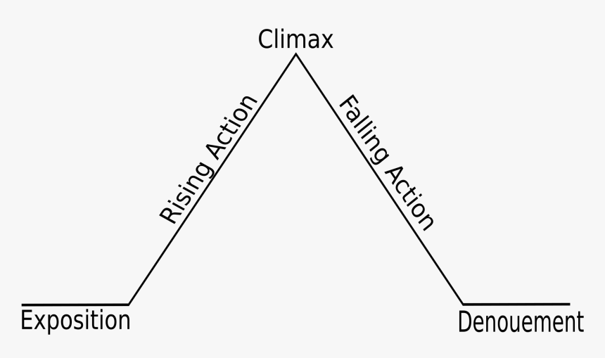 Story Elements In Order, HD Png Download