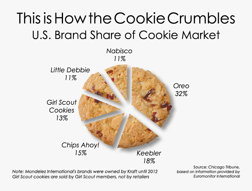 Office Divvy Cookie Graph Ak - Soda Bread, HD Png Download