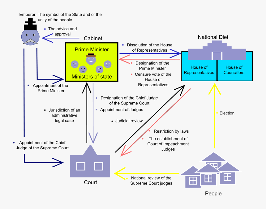 Briwf Explanation Of Japanese Government - Japanese Government, HD Png Download