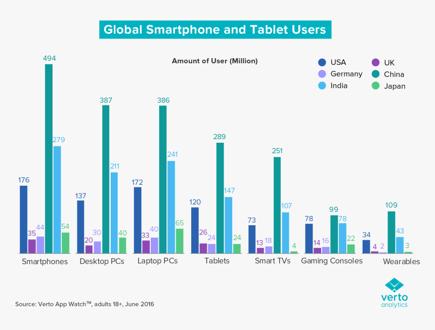 Verto Analytics Global Smartphone Tablet Users - Verto Analytics, HD Png Download