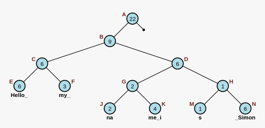 Rope Data Structure, HD Png Download