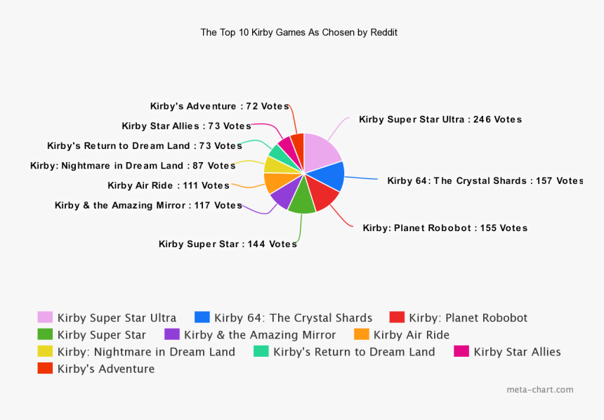 Your Favorite Kirby Game, HD Png Download