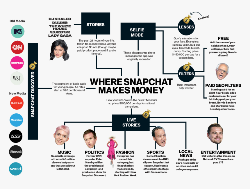 Snapchat Makes Money, HD Png Download