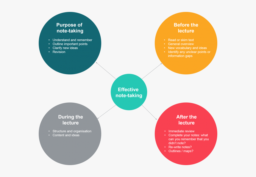 Importance Of Taking Lecture Notes, HD Png Download