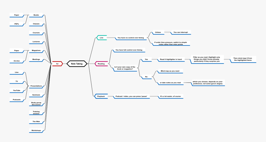 Note Taking - Diagram Note Taking, HD Png Download