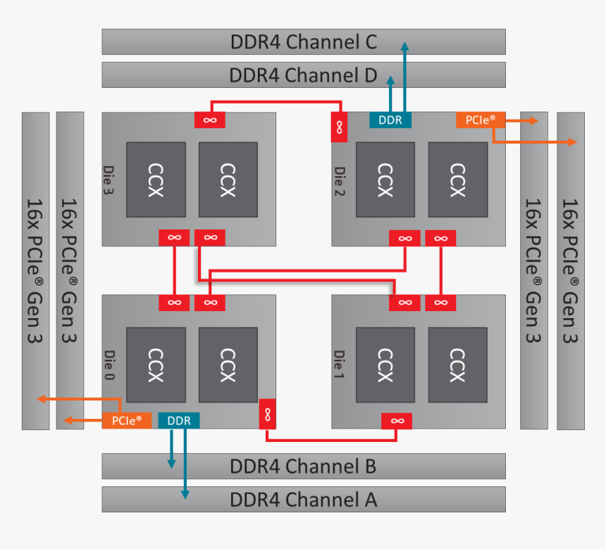 Amd Ryzen Threadripper 2950x Die, HD Png Download
