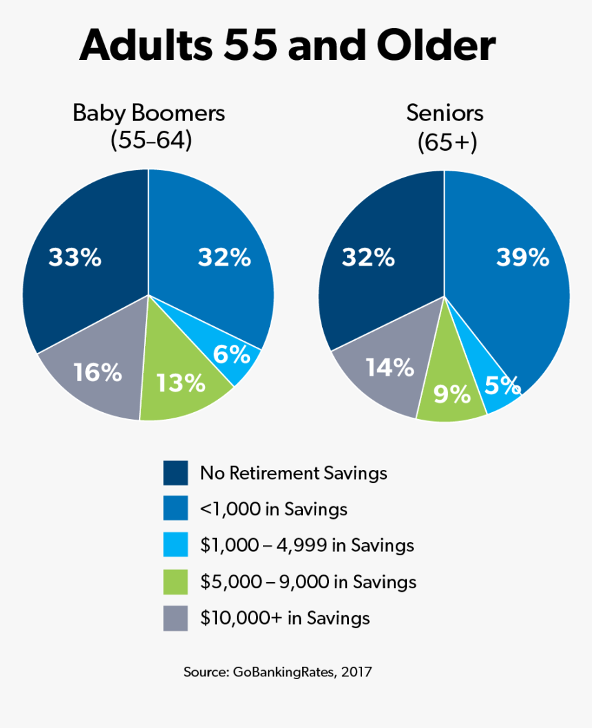 Percentage Of Retirement Savings For Adults 55 And - Baby Boomer Saving Rate, HD Png Download