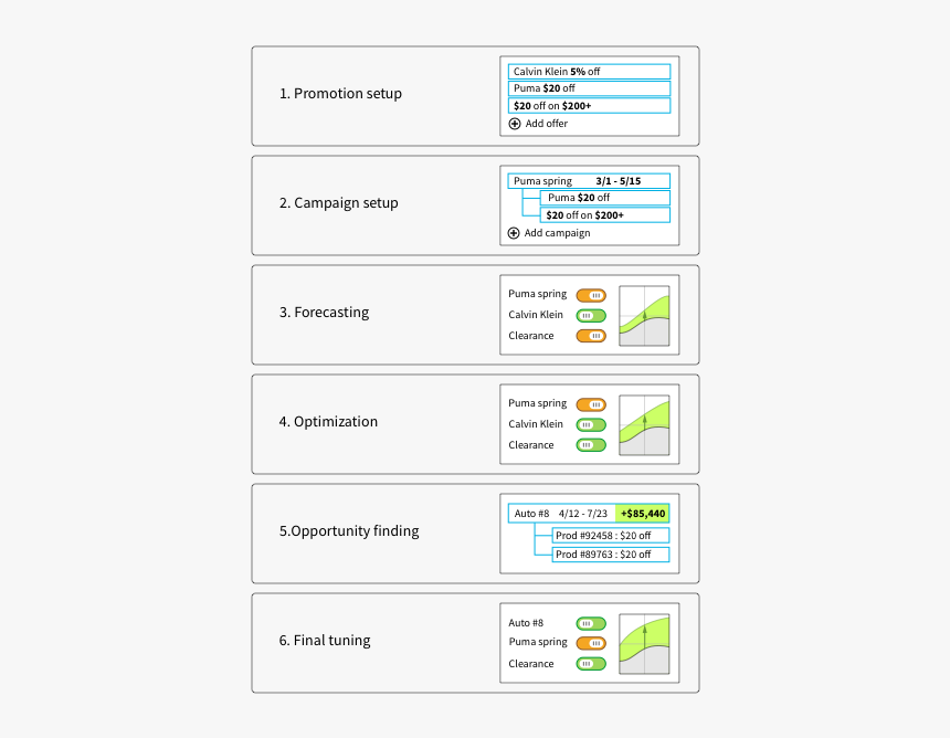 Promotion Optimization Workflow - Dragonsanguo-offline Rpg, HD Png Download