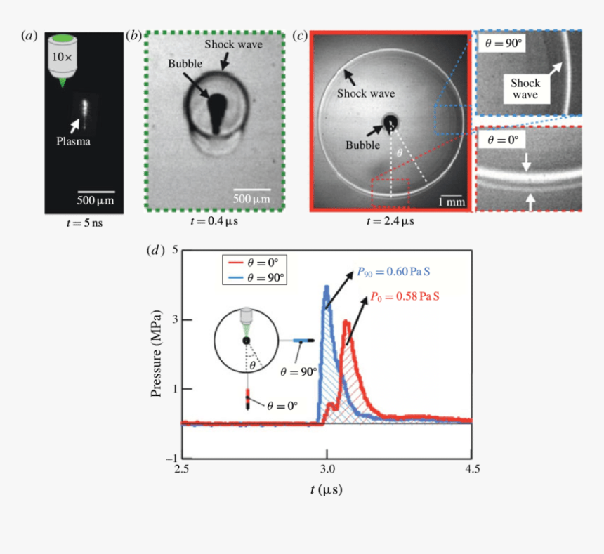 Underwater Shock Wave Pressure, HD Png Download