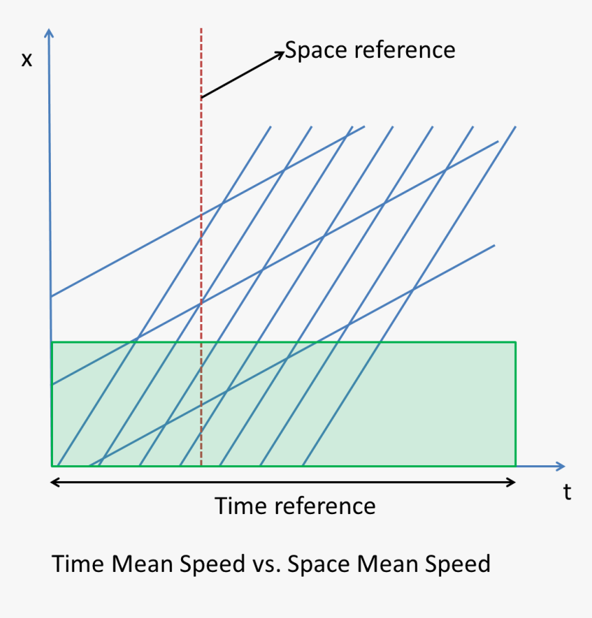 Mean Space And Time Speed - Time Space Vehicle Trajectories, HD Png Download