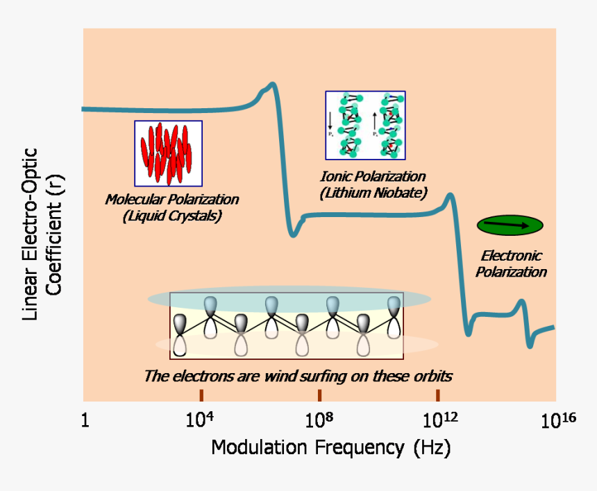 Frequency Dependence Of Polarizability, HD Png Download