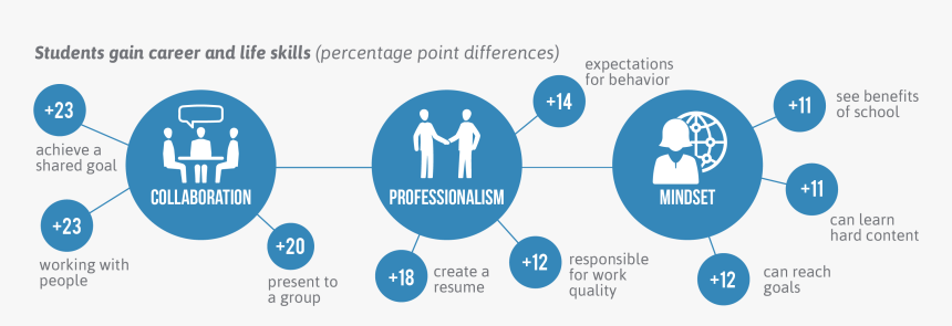 Students Gain Career And Life Skills , Png Download - Career And Learning Skill, Transparent Png