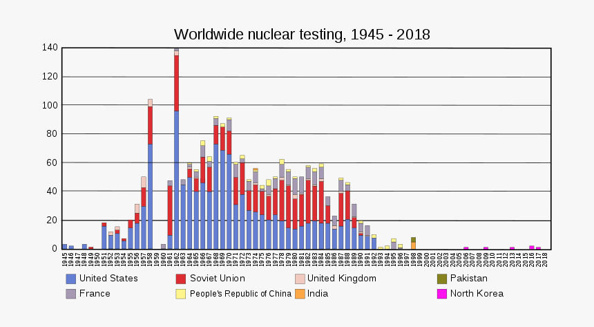 Graph Of Nuclear Testing - Us Nuclear Arsenal 1953, HD Png Download
