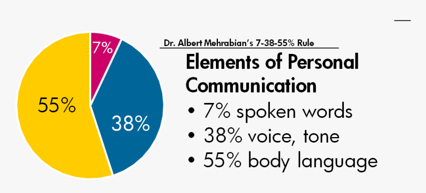 How To Be More Positive Positivity Praise Much Is Lost - Communication Percentages, HD Png Download