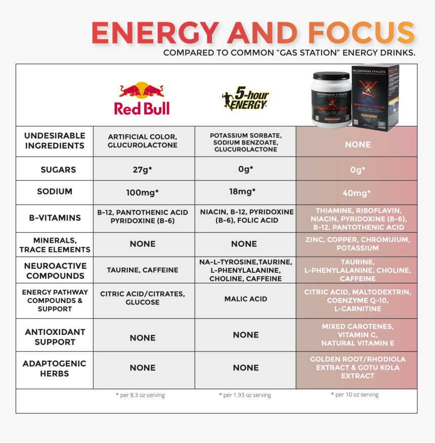 5 Hour Energy Vs Red Bull, HD Png Download , Transparent Png Image