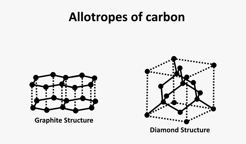 Allotropes Of Carbon, HD Png Download