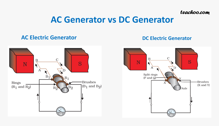 Ac Generator Vs Dc Generator - Difference Between Generator And Motor ...