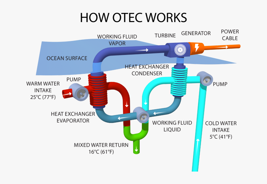 Image Courtesy Makai Ocean Engineering - Ocean Thermal Energy Plant, HD Png Download