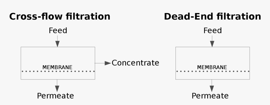 Dead End Filtration Mode, HD Png Download
