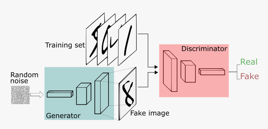 A Short Introduction To Generative Adversarial Networks - Generative Adversarial Networks Structure, HD Png Download