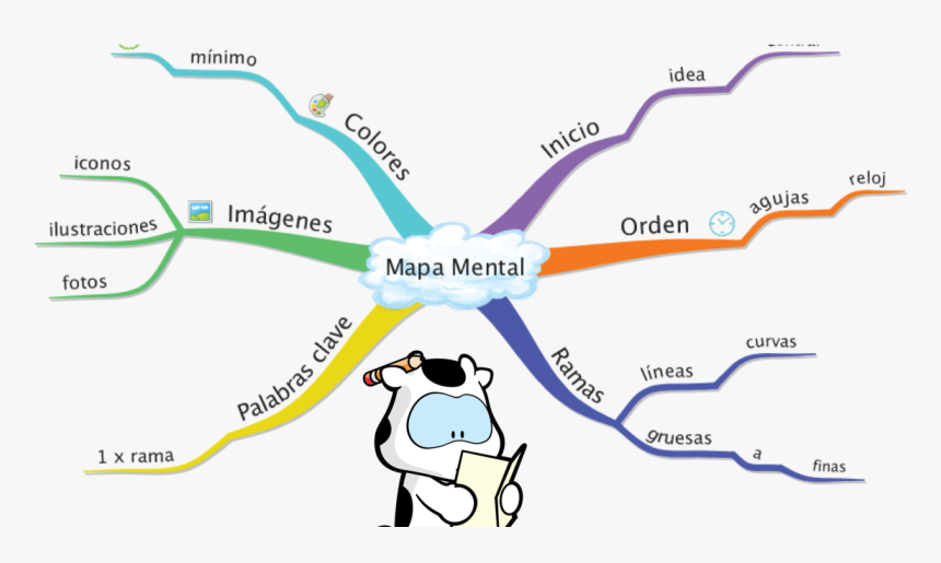 ¿sabías Que El Mapa Mental Es Muy Útil By Cowco - Hacer Un Mapa Mental, HD Png Download