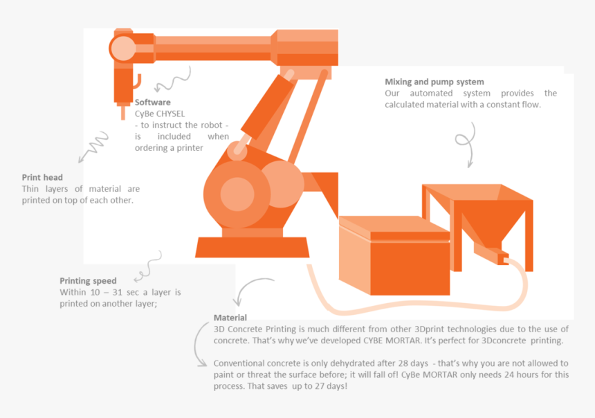 Cybe’s Concrete 3d Printer Concept [source - Robots 3d Printing Concrete, HD Png Download