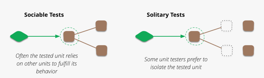 Solitary Vs Sociable - Stub Vs Mock, HD Png Download
