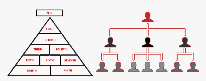 Motocycle Clubs Portal Hierarchy Banner - Parenting Pyramid, HD Png Download