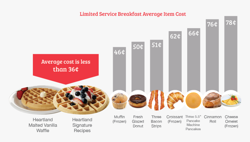 A Breakfast That Won T Break The Bank - Heartland Waffles, HD Png Download