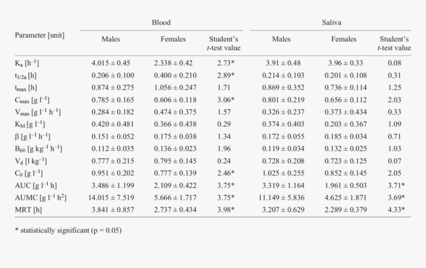Pharmacokinetic Parameters Oxycodone Table, HD Png Download