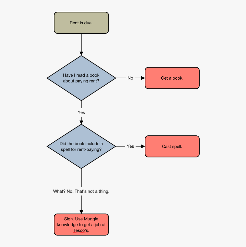 Flowcharts In Real Life Situations, HD Png Download , Transparent Png ...