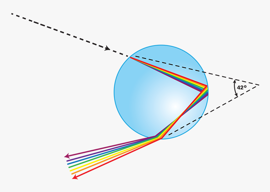 Rainbow In A Water Drop, HD Png Download