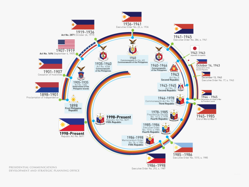 History Of The Flag - Flag In The Philippines Revolutionary, HD Png Download